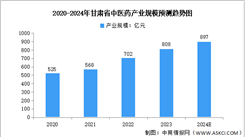 2024年甘肅省中醫藥產業現狀及發展重點預測分析（圖）