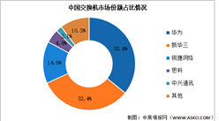 2024年中国交换机市场规模及竞争格局预测分析（图）