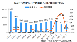2024年2月中国挖掘机销量情况：国内市场销量同比下降49.2%（图）