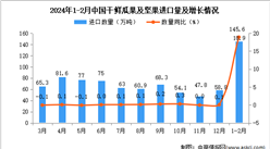 2024年1-2月中國干鮮瓜果及堅果進口數據統計分析：進口量同比增長18.9%