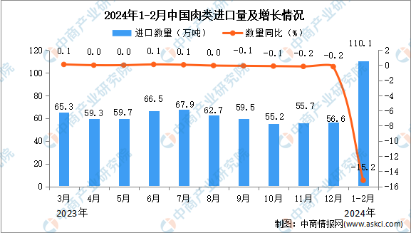 2024年1-2月中国肉类进口数据统计分
