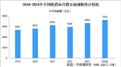 2024年中國快消品營銷市場規模及市場結構預測分析（圖）