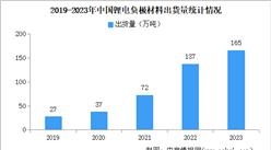 2023年中国锂电负极材料出货量及企业竞争格局分析（图）