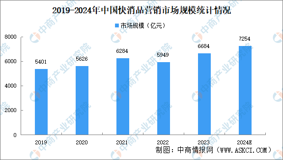 金博体育官方版下载最新版2024年中国快消品营销市场规模|韩国娱乐圈qvod|及