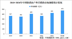 2024年中國中國快消品戶外營銷市場規模及驅動因素預測分析（圖）