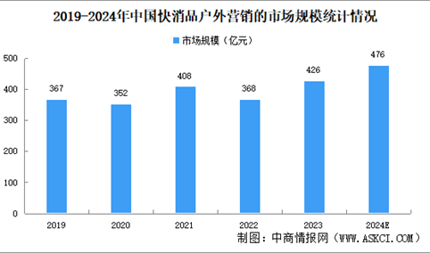 2024年中国中国快消品户外营销市场规模及驱动因素预测分析（图）
