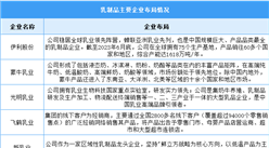 2024年中國乳制品產量及重點企業預測分析（圖）