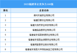 2023福建茶企竞争力100强（附榜单）