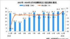 2024年1-2月中國糧食出口數據統計分析：出口量同比增長10.9%