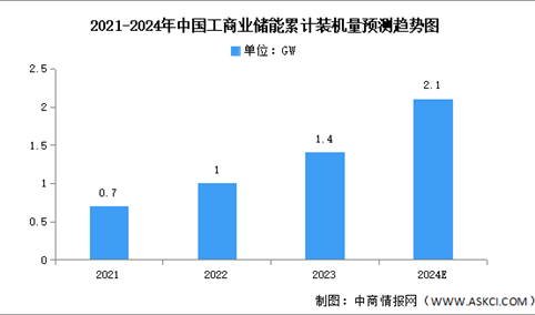 2024年中国工商业储能累计及新增装机量预测分析（图）