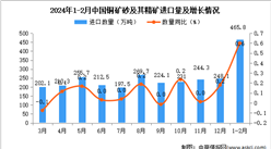 2024年1-2月中國銅礦砂及其精礦進口數據統計分析：進口量同比增長0.6%