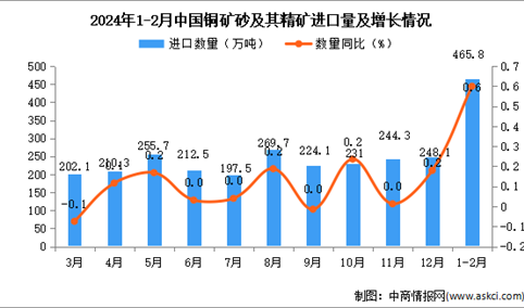 2024年1-2月中国铁矿砂及其精矿进口数据统计分析：进口量同比增长0.6%