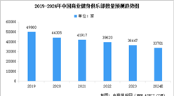 2024年中國商業健身俱樂部及健身工作室數量預測分析（圖）