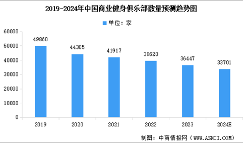 2024年中国商业健身俱乐部及健身工作室数量预测分析（图）