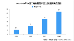 2024年中国工商业储能累计装机量及相关产品出货量预测分析（图）