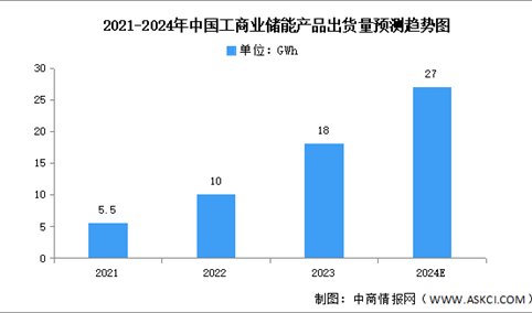 2024年中国工商业储能累计装机量及相关产品出货量预测分析（图）