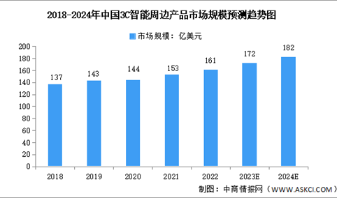 2024年中国3C智能周边产品市场规模及发展前景预测分析（图）