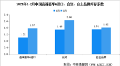 2024年2月中国汽车经销商库存系数为1.74，环比上升26.1%（图）