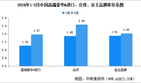 2024年2月中国汽车经销商库存系数为1.74，环比上升26.1%（图）