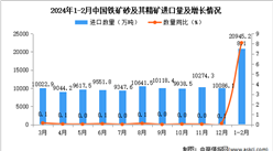 2024年1-2月中国铁矿砂及其精矿进口数据统计分析：进口量同比增长8.1%