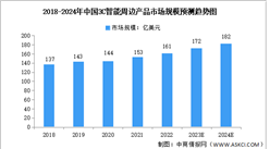 2024年中国3C智能周边产品市场规模及重点企业预测分析（图）