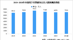 2024年中國線下付費健身會員規模及行業發展前景預測分析（圖）