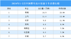 2024年1-2月中国整车出口量前十车企排行榜（附榜单）