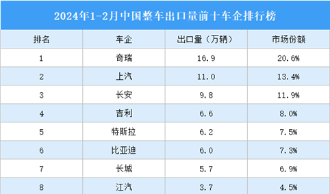 2024年1-2月中国整车出口量前十车企排行榜（附榜单）
