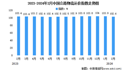 2024年2月中国公路物流运价指数为102.6点（图）