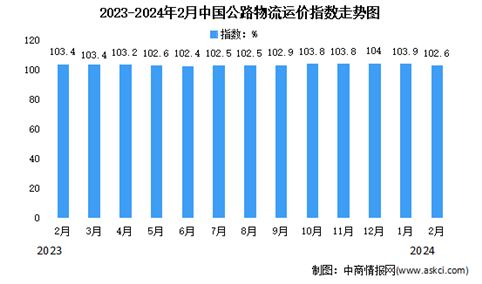 2024年2月中国公路物流运价指数为102.6点（图）
