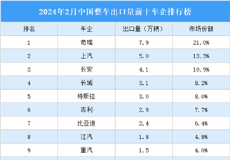 2024年2月中国整车出口量前十车企排行榜（附榜单）
