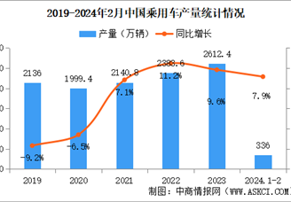 2024年2月中国乘用车产销情况：销量同比下降19.4%（图）