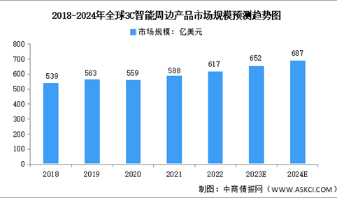 2024年全球及中国3C智能周边产品市场规模预测分析（图）