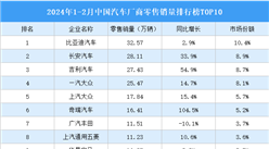 2024年1-2月中國汽車廠商零售銷量排行榜TOP10（附榜單）