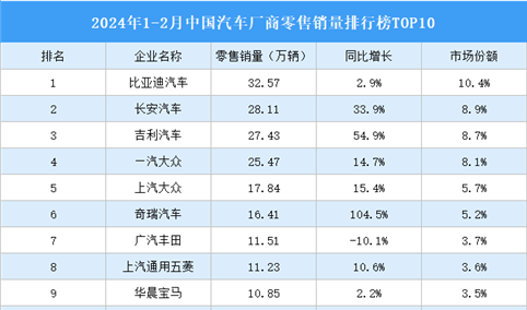 2024年1-2月中国汽车厂商零售销量排行榜TOP10（附榜单）