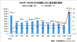 2024年1-2月中国稀土出口数据统计分析：出口量同比增长18.7%