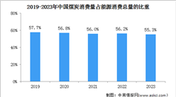 2023年中國能源消費情況：煤炭消費比重降至55.3%（圖）
