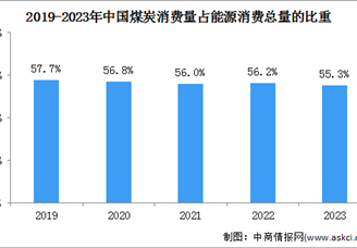 2023年中国能源消费情况：煤炭消费比重降至55.3%（图）