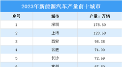 2023年中国新能源汽车产量十强城市排行榜（附榜单）