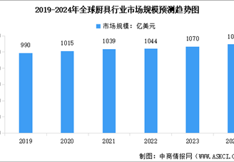 2024年全球厨具及炊具行业市场规模预测分析（图）