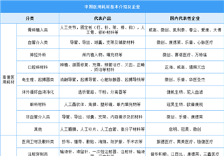 2024年中國醫(yī)用耗材市場規(guī)模及重點(diǎn)企業(yè)分析（圖）