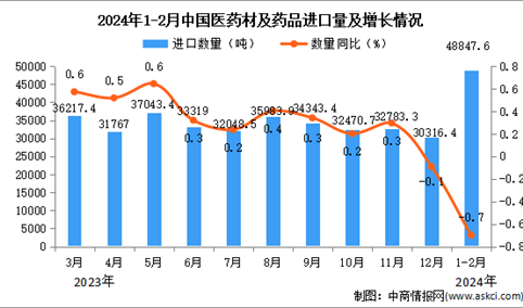 2024年1-2月中国医药材及药品进口数据统计分析：累计进口量48847.6吨