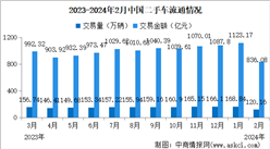 2024年2月中國二手車交易情況：交易量同比下降17.63%（圖）