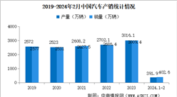 2024年2月中国汽车产销情况：出口量同比增长14.7%（图）