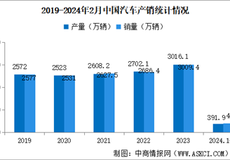 2024年2月中国汽车产销情况：出口量同比增长14.7%（图）