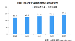 2023年中國能源消費總量及清潔能源消費量占比情況分析（圖）