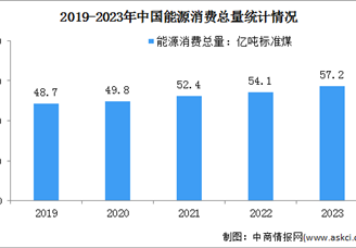 2023年中国能源消费总量及清洁能源消费量占比情况分析（图）