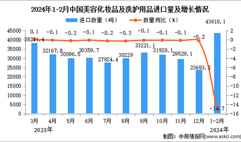 2024年1-2月中国美容化妆品及洗护用品进口数据统计分析：进口量达43810.1吨