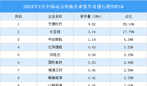 2024年2月中国动力电池企业装车量排行榜TOP10（附榜单）