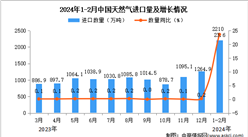 2024年1-2月中國天然氣進口數據統計分析：進口量同比增長23.6%
